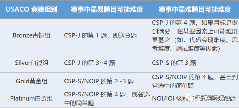 USACO计算机竞赛