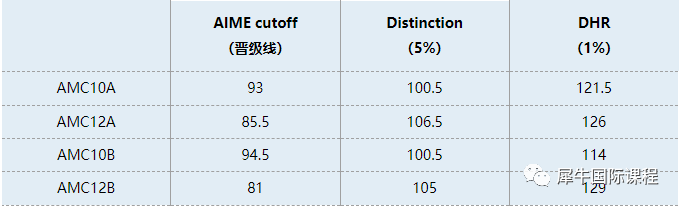 AMC10数学竞赛