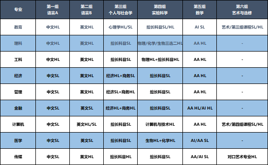 IB课程