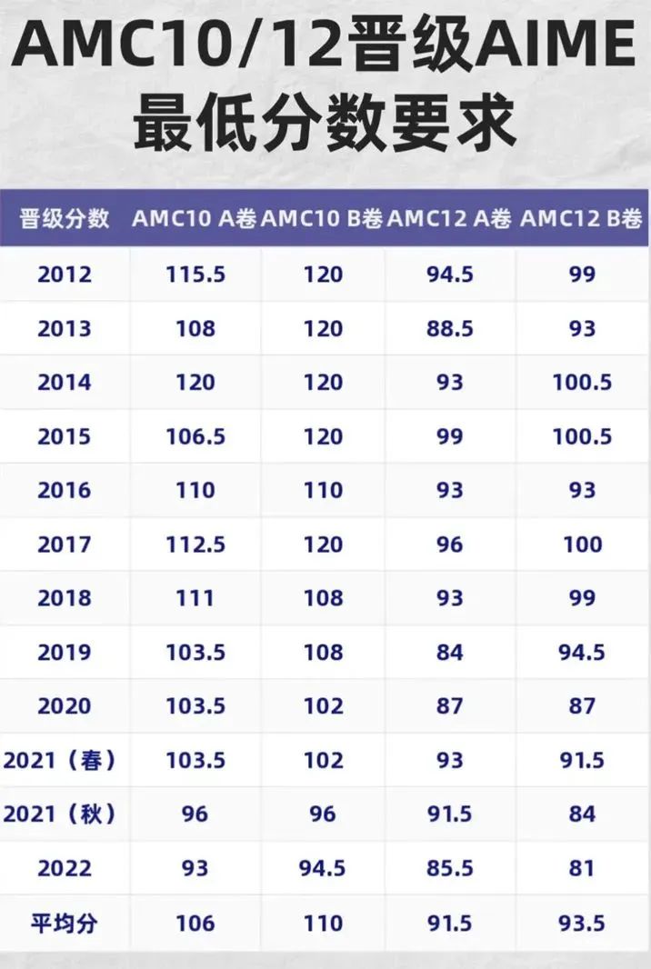 AMC10数学竞赛