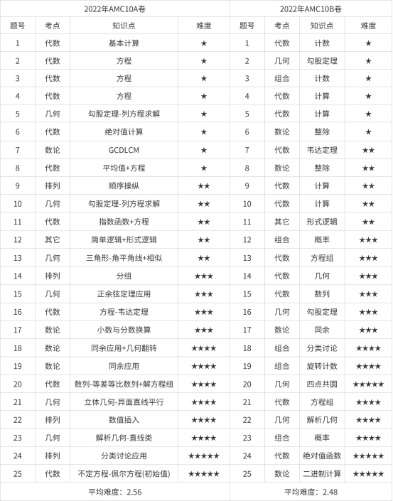 AMC10数学竞赛