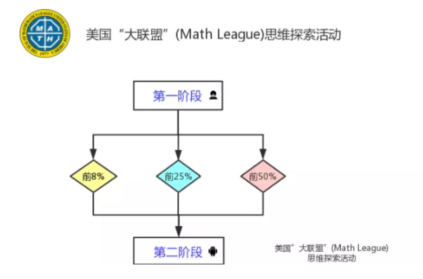 美国数学大联盟杯赛