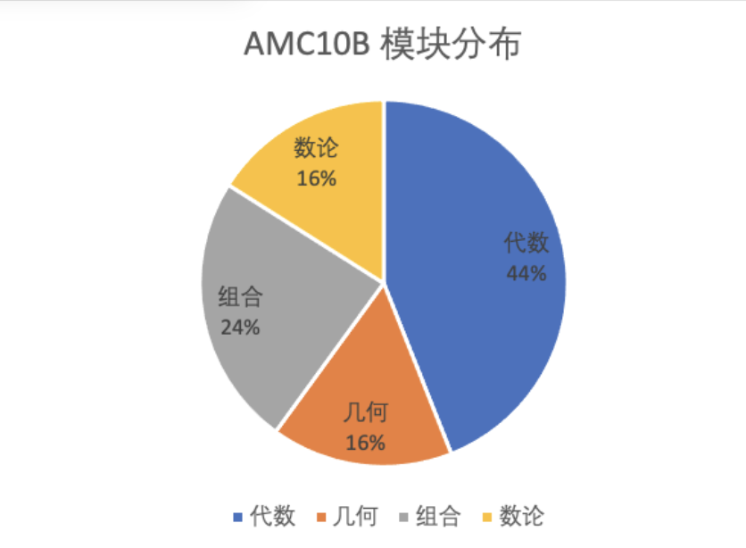 AMC10数学竞赛
