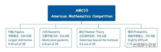 AMC10竞赛