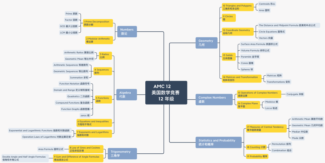 AMC12竞赛