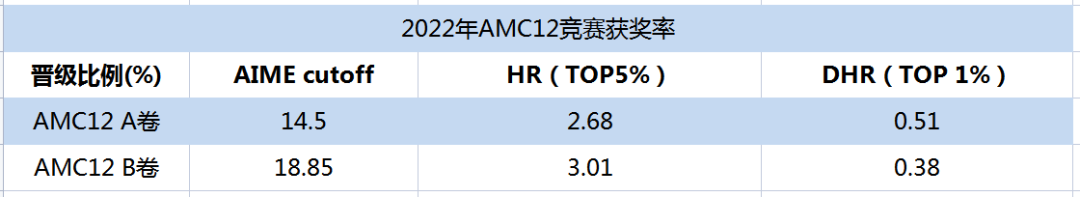 AMC12竞赛