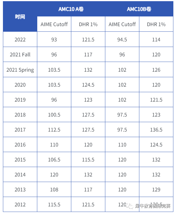 AMC10竞赛