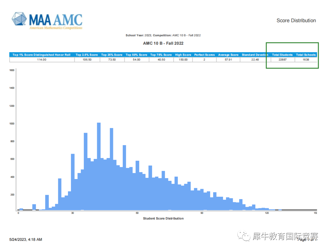 AMC10竞赛