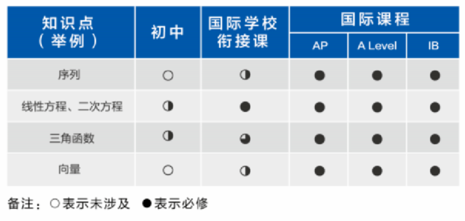 IGCSE课程