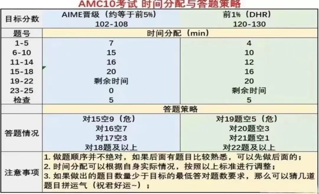 AMC10数学竞赛