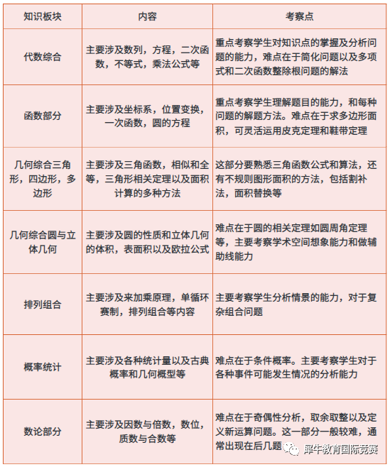 AMC10竞赛