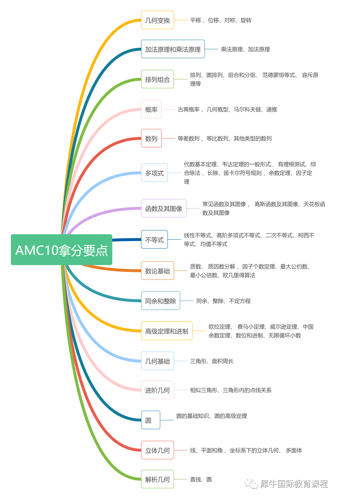 AMC10竞赛