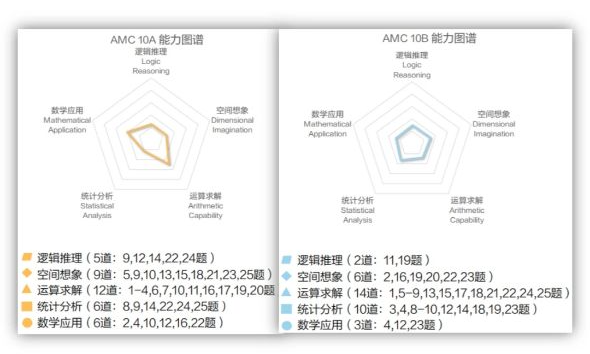 AMC10竞赛