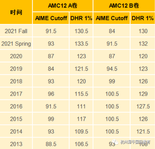 AMC10竞赛