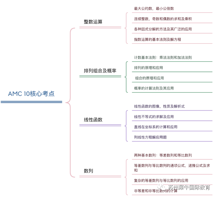 AMC10竞赛