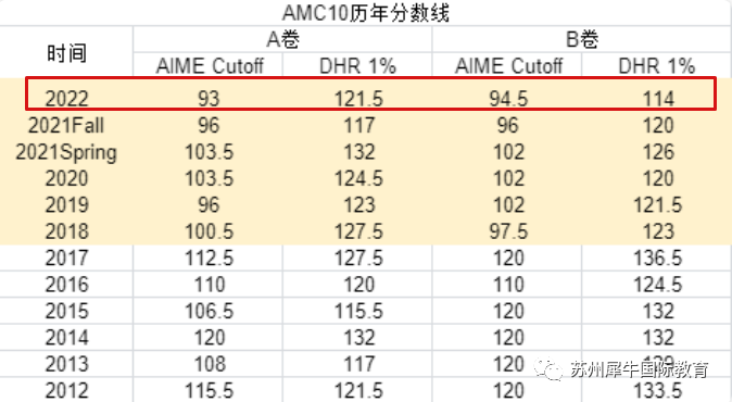 AMC10竞赛