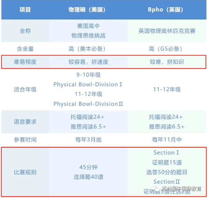 BPHO物理竞赛
