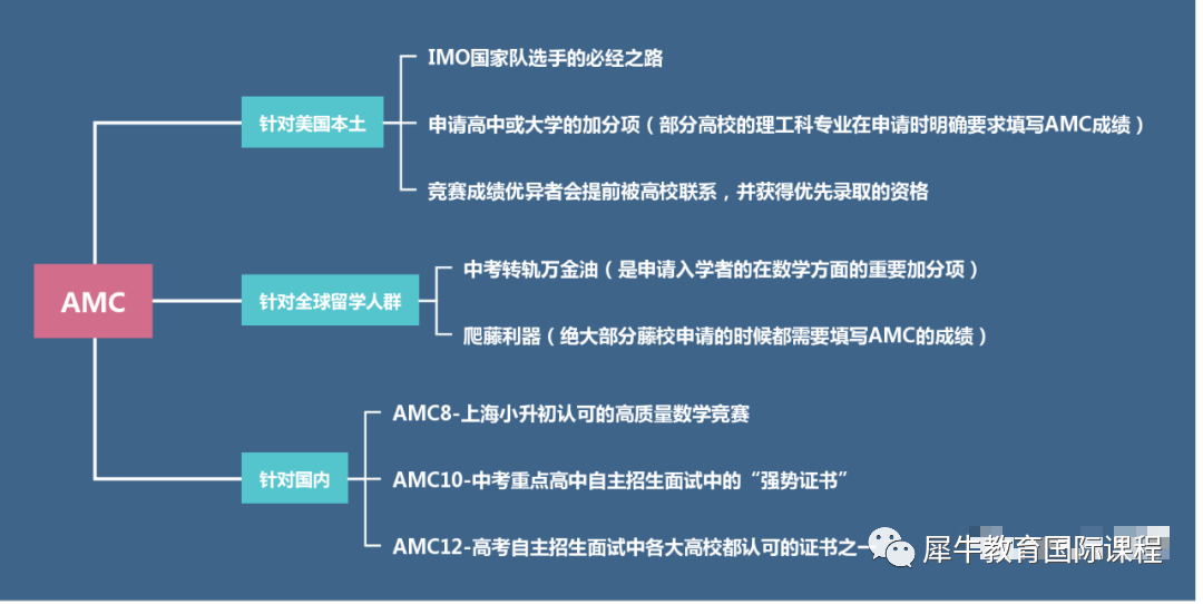 AMC数学竞赛
