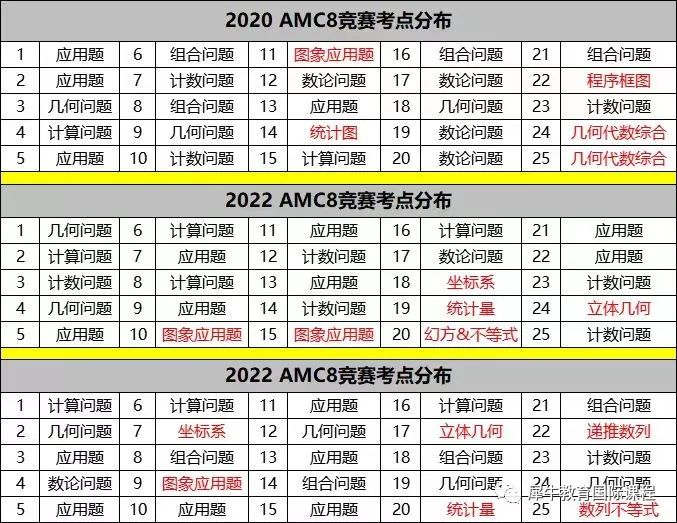 AMC数学竞赛