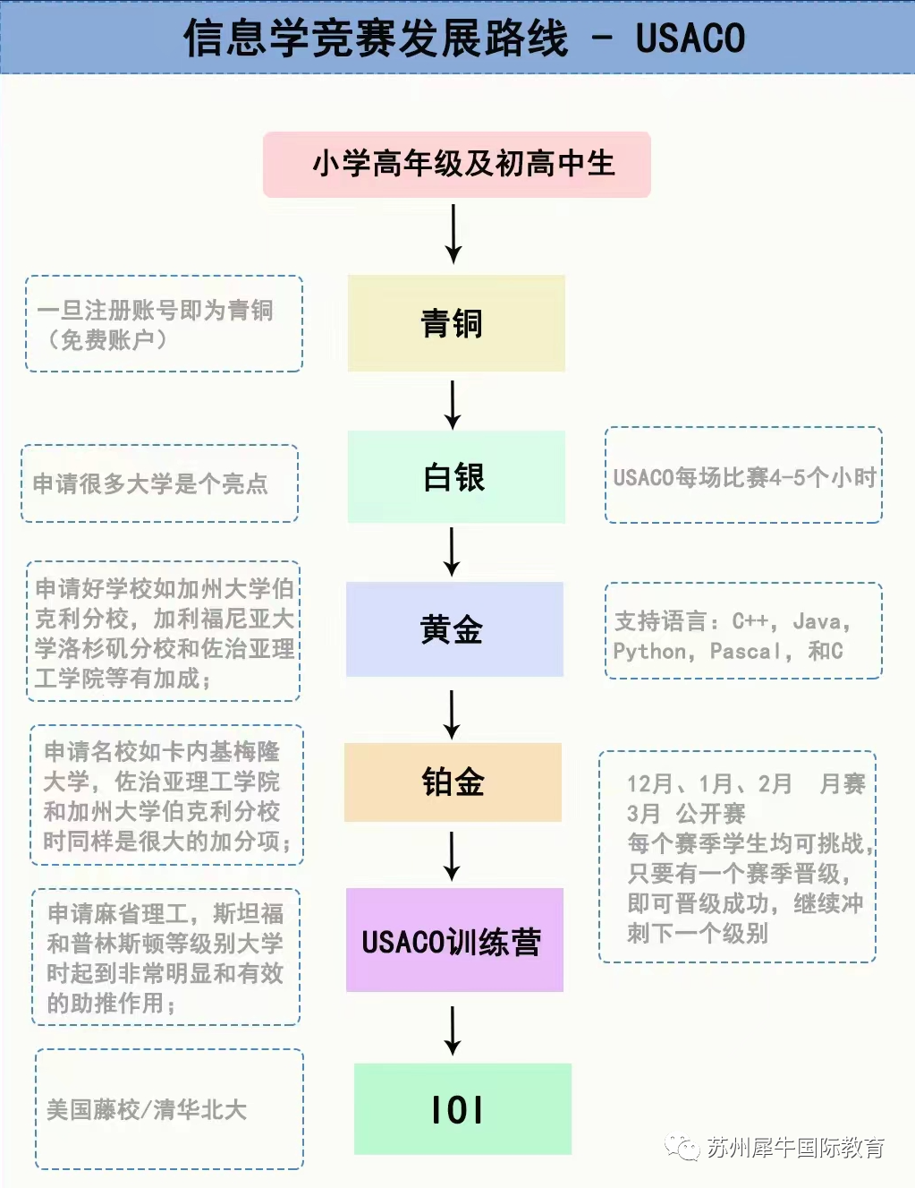 USACO竞赛