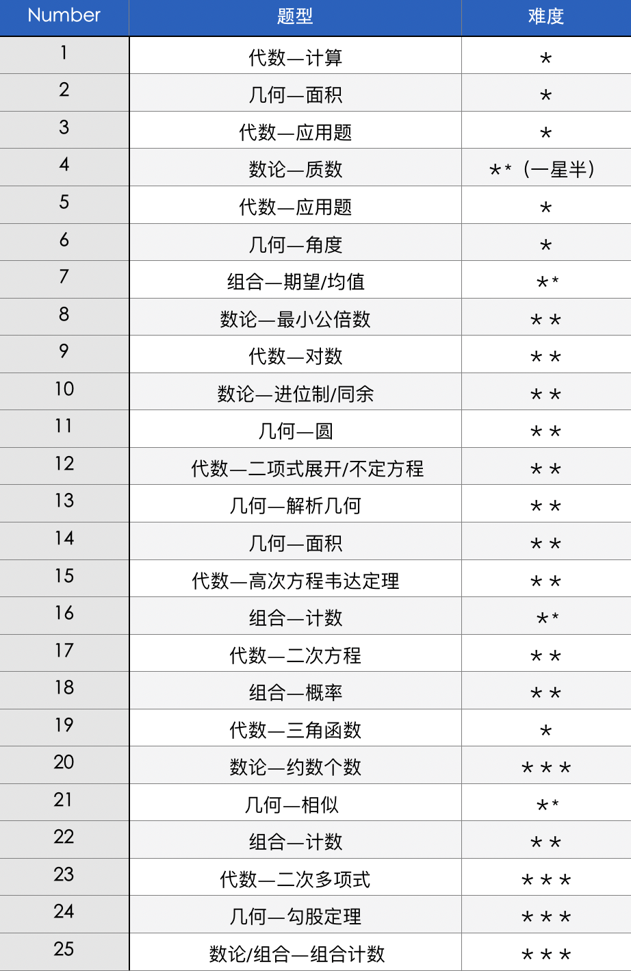 AMC12竞赛