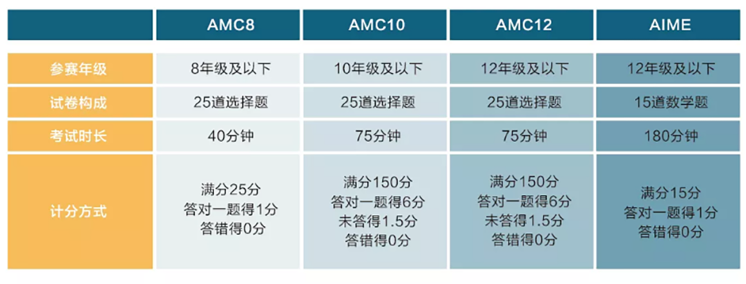 AMC竞赛