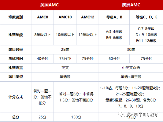 AMC竞赛