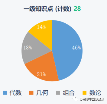 AMC12竞赛