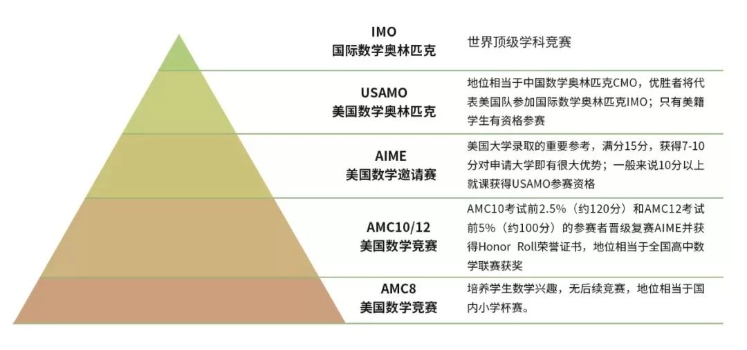 AMC竞赛