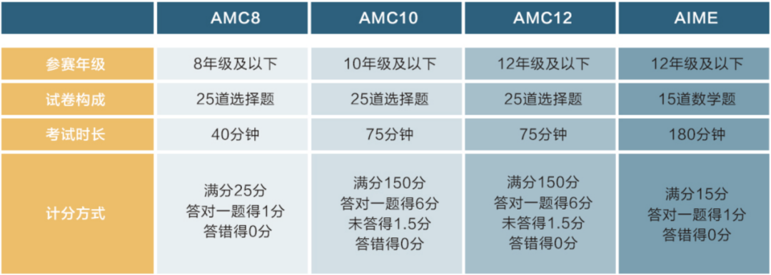 AMC竞赛