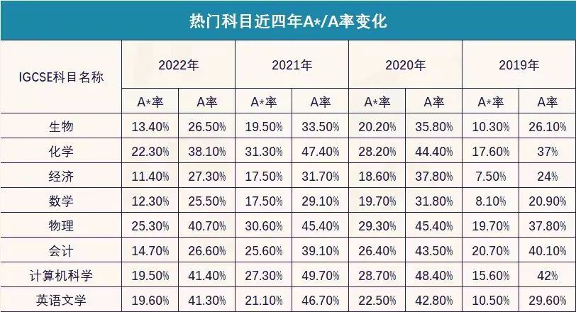 IGCSE课程