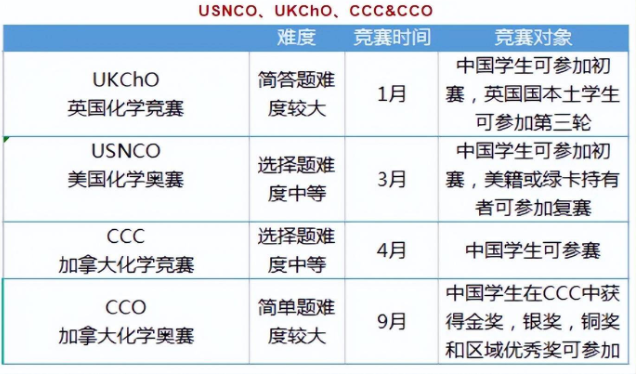 CCC化学竞赛