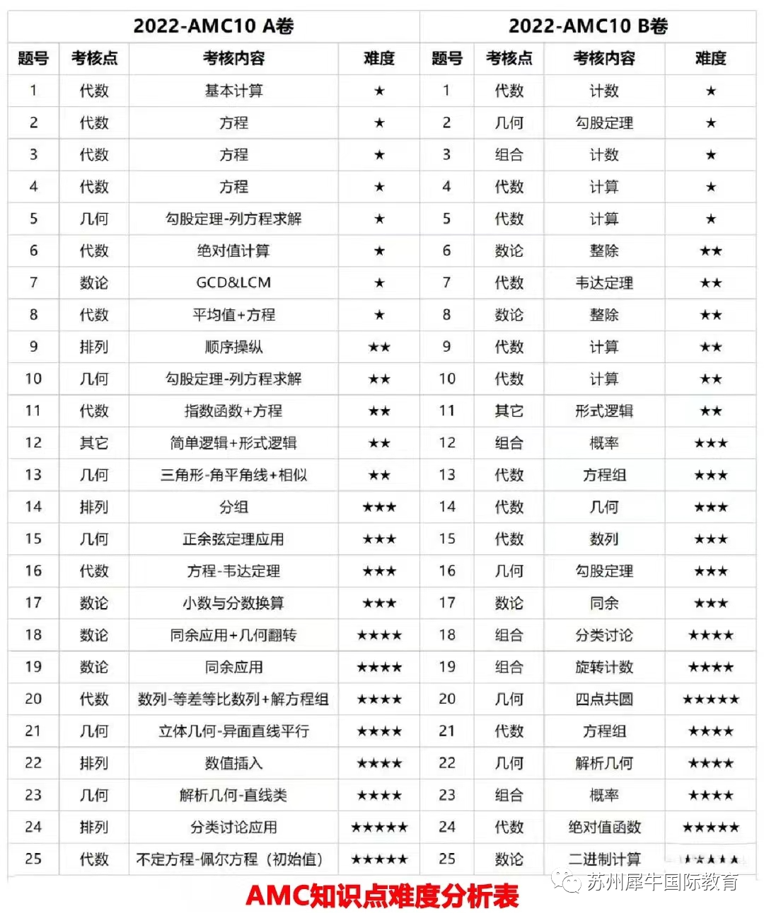 AMC10竞赛