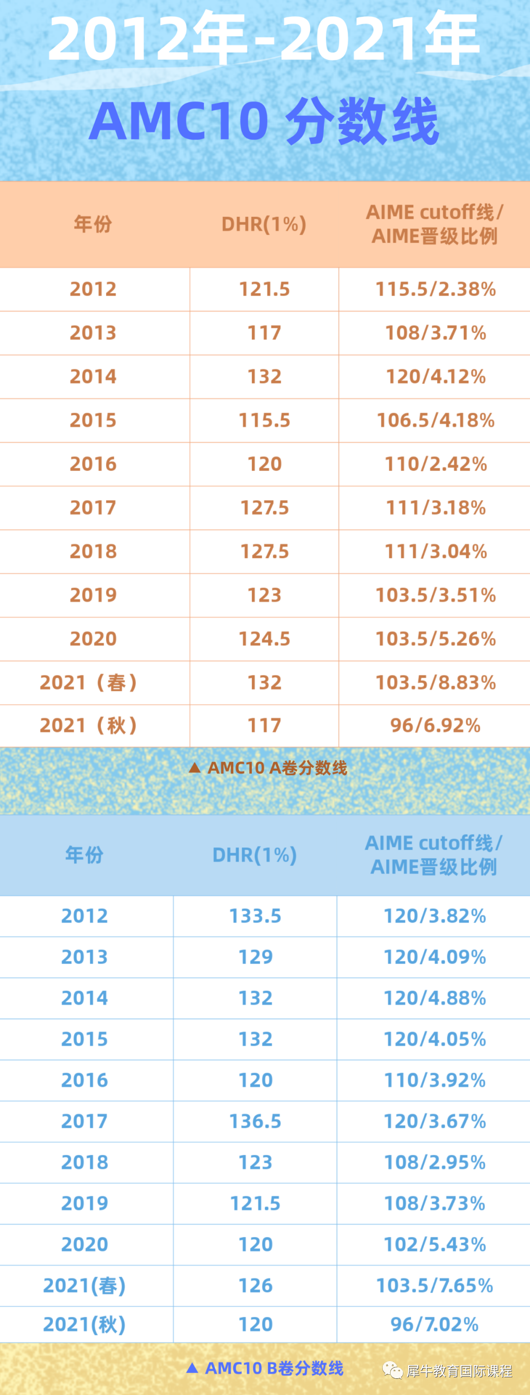 AMC10数学竞赛