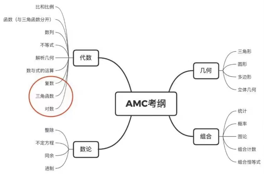 AMC10竞赛