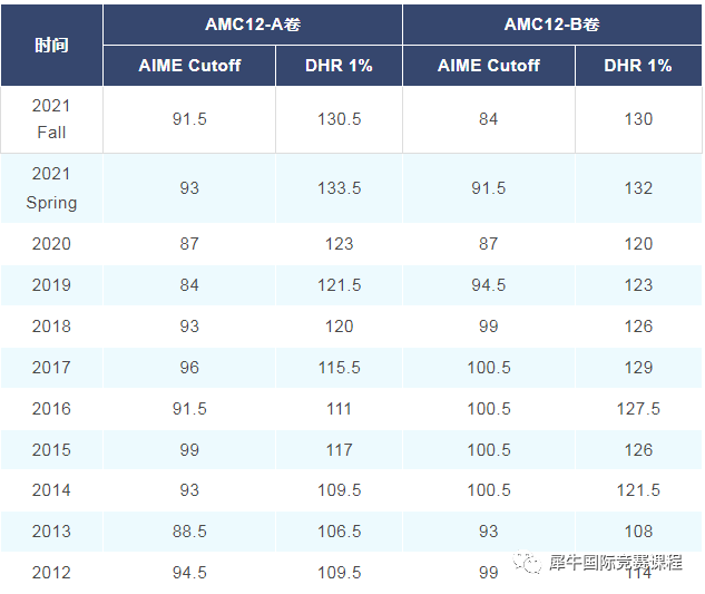 AMC10/12