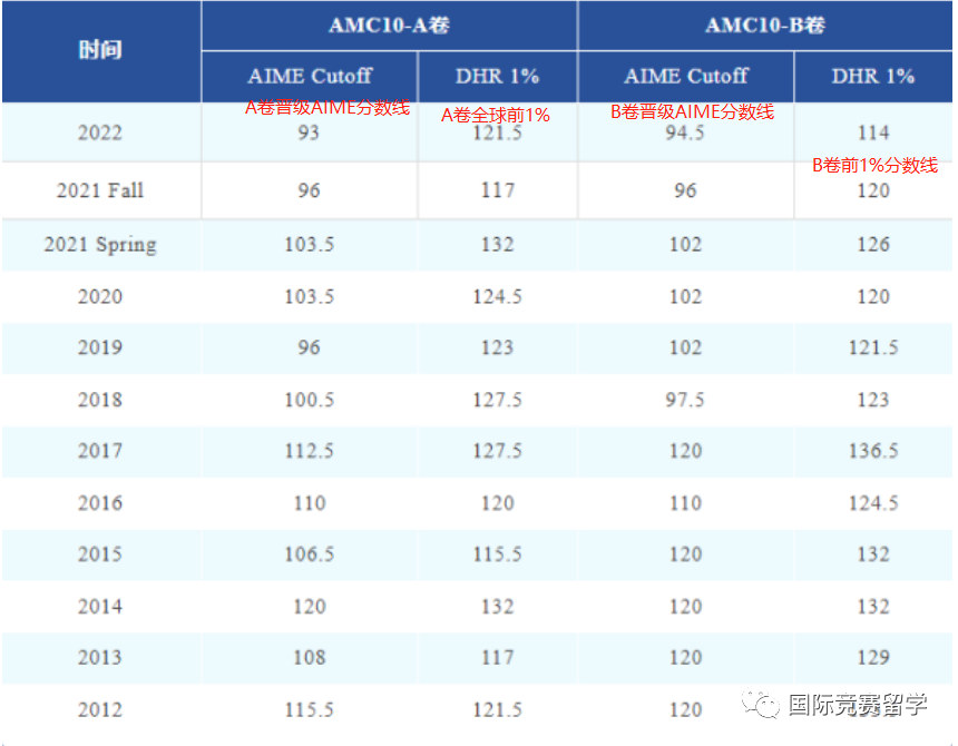 AMC10