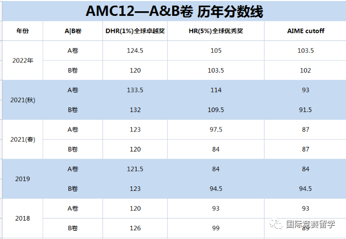 AMC10