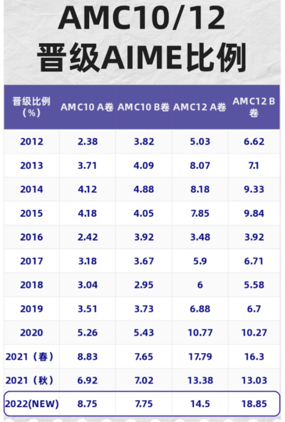 AMC12数学竞赛