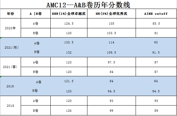 AMC12数学竞赛