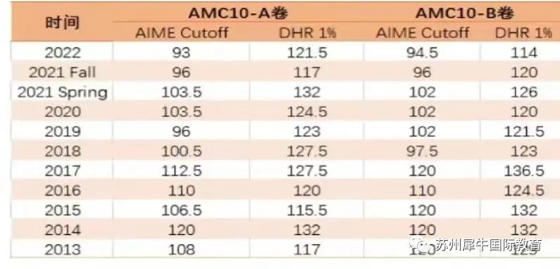 AMC竞赛