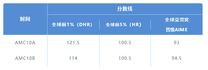 AMC10数学竞赛