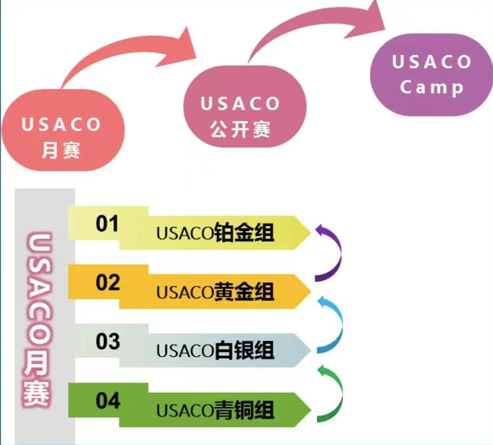 USACO竞赛