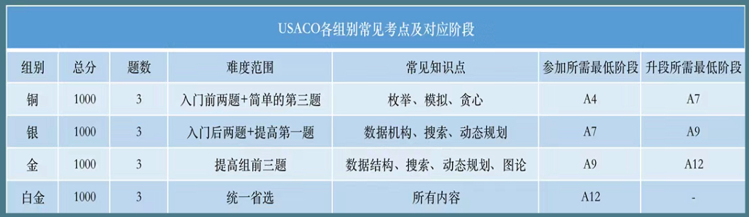 USACO竞赛