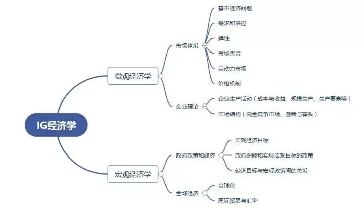 IG经济