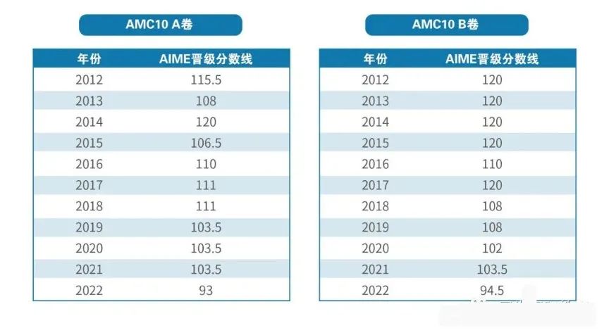 AMC10竞赛