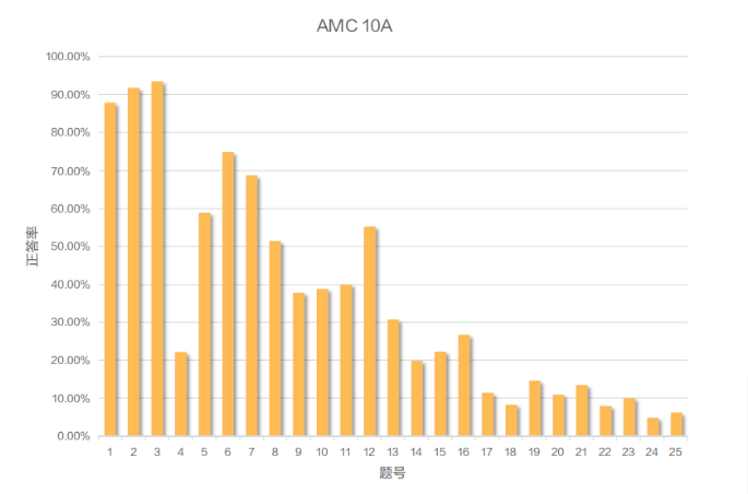 AMC10