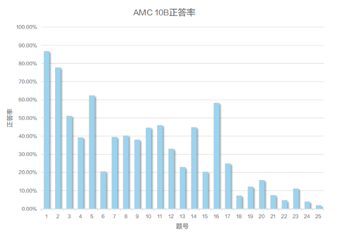 AMC10