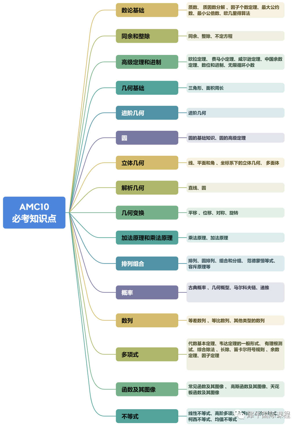 AMC10竞赛