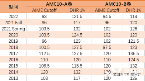AMC10竞赛
